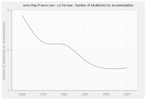 La Terrisse : Number of inhabitants by accommodation